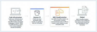 image from AWS Cloudformation Template for CloudTrail