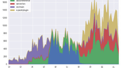 image from Git Log Analysis